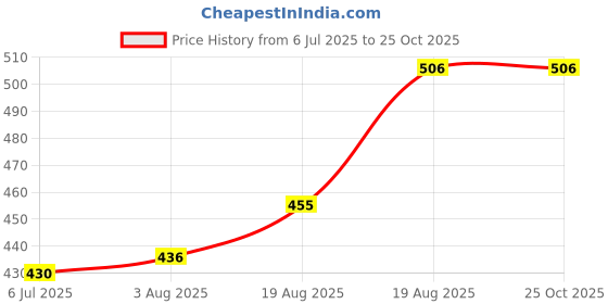 ajio.com hamster london Wooden Peg Board hamster london Price History Graph from 6 Jul 2025 to 24 Oct 2025