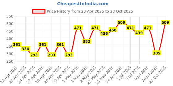 ajio.com ecraftindia Wooden Photo Frame Showpiece Gift ecraftindia Price History Graph from 23 Apr 2025 to 23 Oct 2025