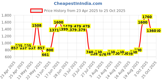ajio.com aapno rajasthan Wooden Photo Frame with Brass Embossment aapno rajasthan Price History Graph from 23 Apr 2025 to 25 Oct 2025