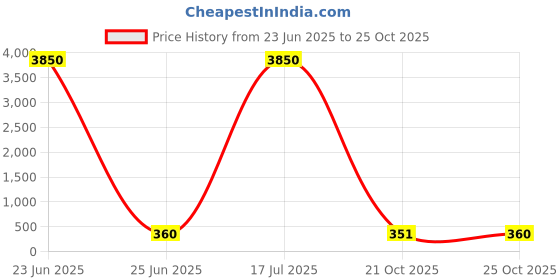 ajio.com theallchemy Wooden Pirate Mug Showpiece theallchemy Price History Graph from 23 Jun 2025 to 21 Oct 2025