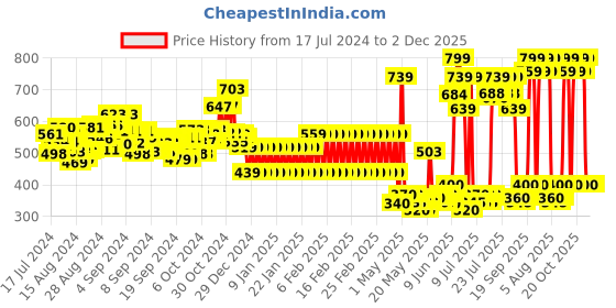 ajio.com shooting star Wooden Planet Stacker shooting star Price History Graph from 17 Jul 2024 to 1 Dec 2025