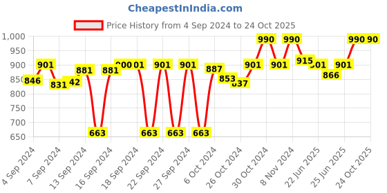 ajio.com ireka homes Wooden Platter with Handle ireka homes Price History Graph from 4 Sep 2024 to 23 Oct 2025