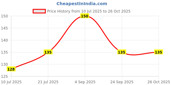 ajio.com cread craft Wooden Print 4-seater Table Cover 40" x 60" cread craft Price History Graph from 10 Jul 2025 to 26 Oct 2025