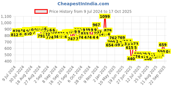 ajio.com ariro Wooden Puzzle Blocks ariro Price History Graph from 9 Jul 2024 to 15 Oct 2025