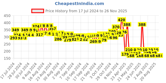 ajio.com ariro Wooden Rattle Dumbbell with Rings ariro Price History Graph from 17 Jul 2024 to 25 Nov 2025