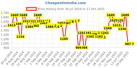 ajio.com vareesha Wooden Rectangle Serving Tray vareesha Price History Graph from 30 Jul 2024 to 16 Oct 2025