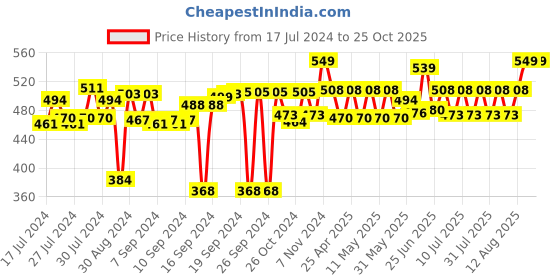 ajio.com muren Wooden Rectangular Wall Shelves muren Price History Graph from 17 Jul 2024 to 24 Oct 2025