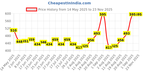 ajio.com homesake Wooden Round Lamp homesake Price History Graph from 14 May 2025 to 23 Nov 2025