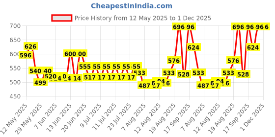 ajio.com homesake Wooden Round Lamp homesake Price History Graph from 12 May 2025 to 1 Dec 2025