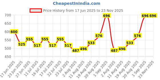 ajio.com homesake Wooden Round Lamp homesake Price History Graph from 17 Jun 2025 to 23 Nov 2025