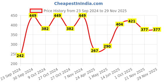 ajio.com home centre Wooden Serving Tray with Handle home centre Price History Graph from 23 Sep 2024 to 27 Nov 2025