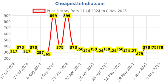 ajio.com home sparkle Wooden Set Top Box Holder home sparkle Price History Graph from 17 Jul 2024 to 8 Nov 2025