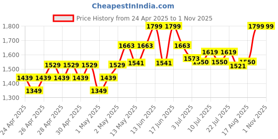 ajio.com nesta toys Wooden Skwish Rattle nesta toys Price History Graph from 24 Apr 2025 to 31 Oct 2025