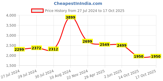 ajio.com vareesha Wooden Spice Box with Lid vareesha Price History Graph from 27 Jul 2024 to 14 Oct 2025