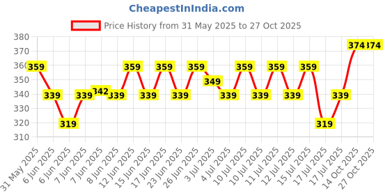 ajio.com home centre Wooden Spoon Rest home centre Price History Graph from 31 May 2025 to 27 Oct 2025