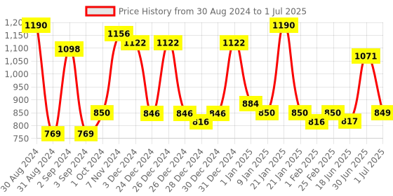 ajio.com homesake Wooden Table Lamp homesake Price History Graph from 30 Aug 2024 to 1 Jul 2025