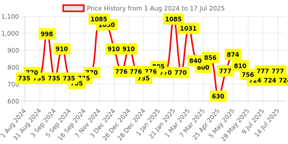 ajio.com homesake Wooden Table Lamp with Jute Shade homesake Price History Graph from 1 Aug 2024 to 14 Jul 2025
