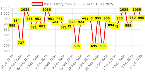 ajio.com devansh Wooden Table Lamp with Jute Shade devansh Price History Graph from 31 Jul 2024 to 15 Jul 2025