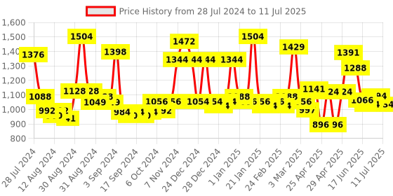 ajio.com homesake Wooden Table Lamp with Shade homesake Price History Graph from 28 Jul 2024 to 11 Jul 2025