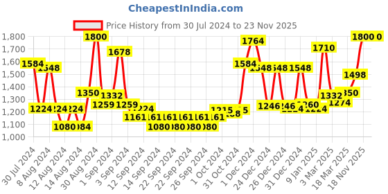 ajio.com homesake Wooden Table Lamp with Shade homesake Price History Graph from 30 Jul 2024 to 23 Nov 2025