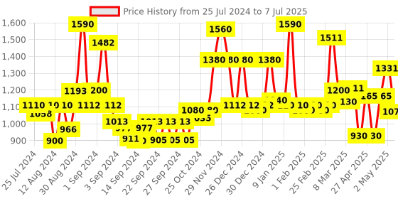 ajio.com homesake Wooden Table Lamp with Shade homesake Price History Graph from 25 Jul 2024 to 7 Jul 2025