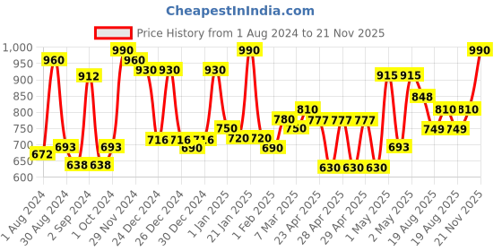 ajio.com homesake Wooden Table Lamp with Shade homesake Price History Graph from 1 Aug 2024 to 21 Nov 2025
