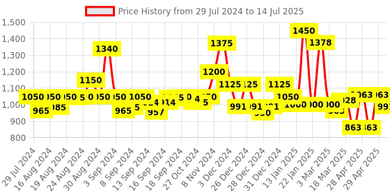 ajio.com homesake Wooden Table Lamp with Shade homesake Price History Graph from 29 Jul 2024 to 14 Jul 2025