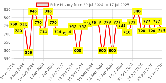 ajio.com devansh Wooden Table Lamp with Shade devansh Price History Graph from 29 Jul 2024 to 17 Jul 2025
