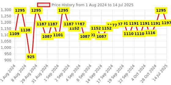 ajio.com devansh Wooden Table Lamp with Shade devansh Price History Graph from 1 Aug 2024 to 14 Jul 2025