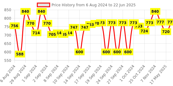 ajio.com devansh Wooden Table Lamp with Shade devansh Price History Graph from 6 Aug 2024 to 22 Jun 2025