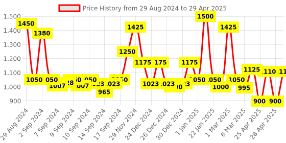 ajio.com homesake Wooden Table Lamp with Shade homesake Price History Graph from 29 Aug 2024 to 29 Apr 2025