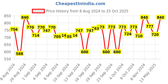 ajio.com devansh Wooden Table Lamp with Shade devansh Price History Graph from 8 Aug 2024 to 25 Oct 2025