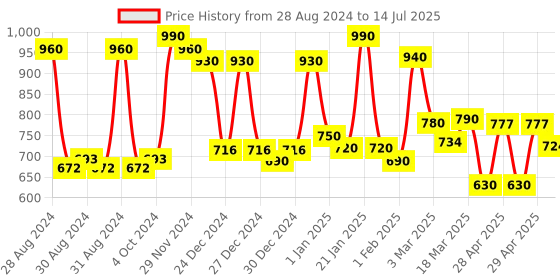ajio.com homesake Wooden Table Lamp with Shade homesake Price History Graph from 28 Aug 2024 to 14 Jul 2025