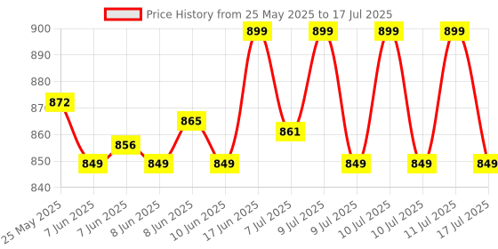 ajio.com homesake Wooden Table Lamp with Shade  homesake Price History Graph from 25 May 2025 to 11 Jul 2025