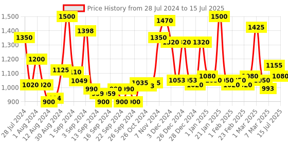 ajio.com homesake Wooden Table Lighting Lamp with Shade homesake Price History Graph from 28 Jul 2024 to 15 Jul 2025