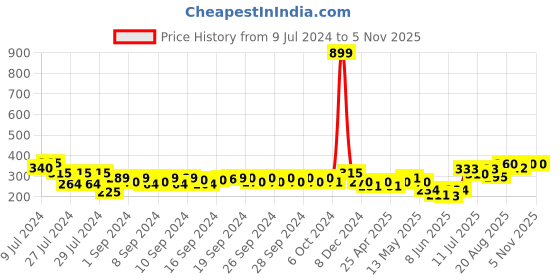 ajio.com arus Wooden Table Top Photo Frame arus Price History Graph from 9 Jul 2024 to 3 Nov 2025