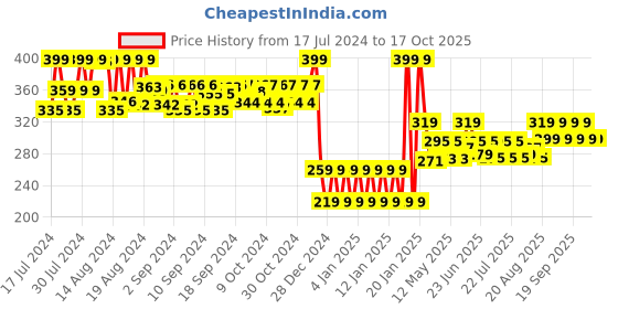 ajio.com shooting star Wooden Teether Nestling Bird shooting star Price History Graph from 17 Jul 2024 to 16 Oct 2025