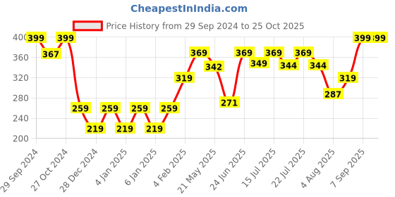ajio.com shooting star Wooden Teether Teddy shooting star Price History Graph from 29 Sep 2024 to 25 Oct 2025