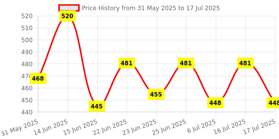ajio.com homesake Wooden Tripod Table Lamp with Shade homesake Price History Graph from 31 May 2025 to 17 Jul 2025