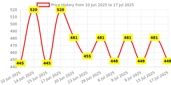 ajio.com homesake Wooden Tripod Table Lamp with Shade homesake Price History Graph from 10 Jun 2025 to 15 Jul 2025