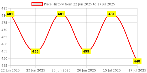 ajio.com homesake Wooden Tripod Table Lamp with Shade homesake Price History Graph from 22 Jun 2025 to 17 Jul 2025