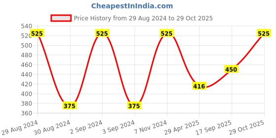 ajio.com romee Wooden Wall Hanging romee Price History Graph from 29 Aug 2024 to 29 Oct 2025