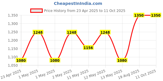 ajio.com home sparkle Wooden Wall Shelf home sparkle Price History Graph from 23 Apr 2025 to 11 Oct 2025