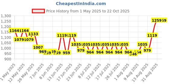 ajio.com unravel india Wooden Windchime with Copper Bells unravel india Price History Graph from 1 May 2025 to 21 Oct 2025