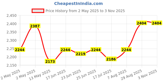 ajio.com naturally yours Woodenwares Utensil Holder naturally yours Price History Graph from 2 May 2025 to 2 Nov 2025