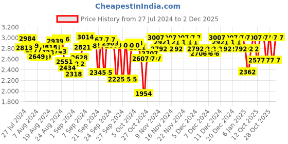 ajio.com woodland Ankle-Length Lace-Up Boots woodland Price History Graph from 27 Jul 2024 to 2 Dec 2025