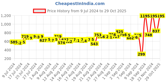 ajio.com woodland Bi-Fold Leather Wallet woodland Price History Graph from 9 Jul 2024 to 29 Oct 2025