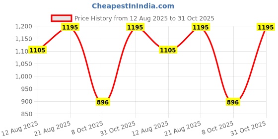 ajio.com woodland Bi-Fold Wallet with Brand Patch woodland Price History Graph from 12 Aug 2025 to 31 Oct 2025