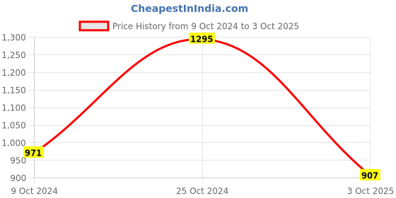 ajio.com woodland Brand Print Slides woodland Price History Graph from 9 Oct 2024 to 3 Oct 2025