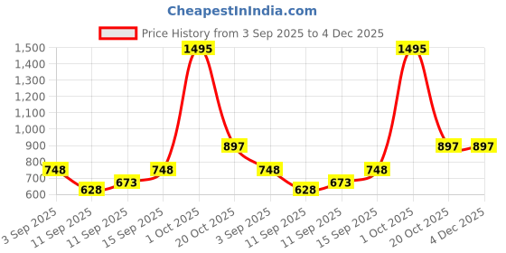 ajio.com woodland Brand Print Slides woodland Price History Graph from 3 Sep 2025 to 3 Dec 2025